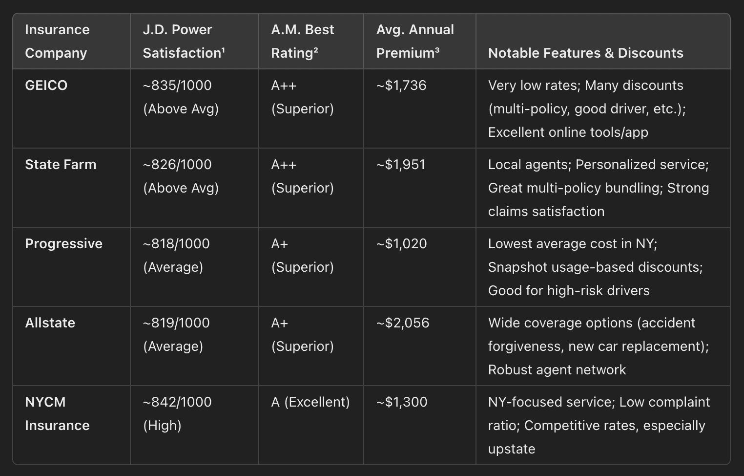 the table compares some key features of major car insurance providers in New York